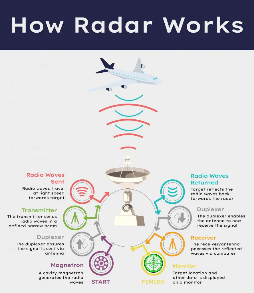 infographic detailing how radar works with plane